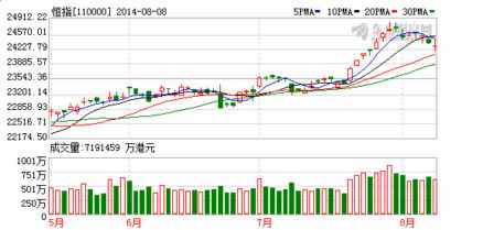 港股恒指低开0.54%