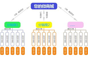 商城分销系统源码商城分销系统开发流程