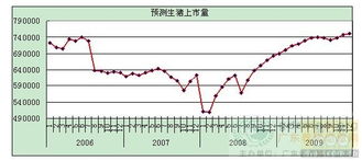 2009年下半年猪的行情会怎么样？