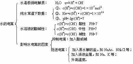 4.强.弱电解质与物质结构的关系 强电解质一般为离子化合物和一些含强极性键的共价化合物.弱电解质一般为含弱极性键的化合物. 青夏教育精英家教网 