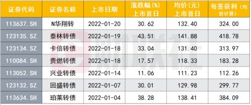 打新 稳赚 可转债连续8个月上市首日收涨 但高价参与风险仍需警惕