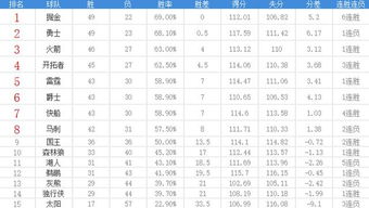 nba最新的排名榜西部