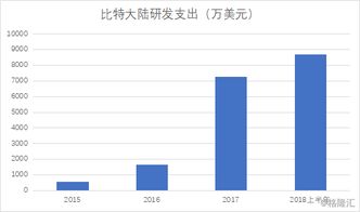 比特股未来价值评估;2021比特大陆最新估值