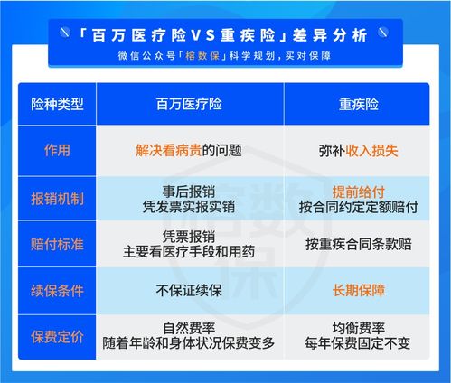 我买了百万医疗险和重疾险,能同时理赔吗 (百万医疗保险重疾全报)