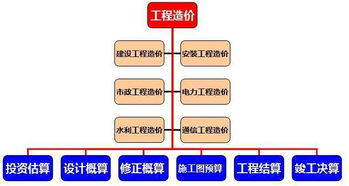 浅析建筑工程造价专业毕业论文