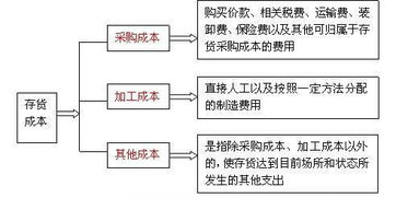 采用不同的存货计价方法对企业财务状况中经营成果会产生怎样不同的影响?