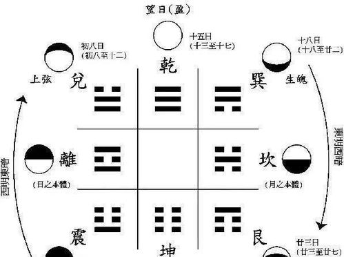 风水净阴净阳运用原理揭秘 先后天八卦与洛书如何得出24山阴阳