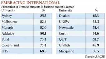 官方数据 澳洲大学中国学生超80 这样的留学还有意义吗