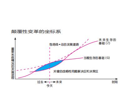 新发展路线 系列3 五问 未来生存的基础