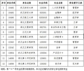 重磅 湖北62所大学新增131个学士学位授权专业 附名单