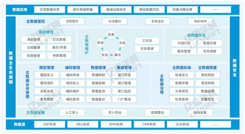 企业财务信息化主数据建设