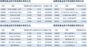 目前基金市场怎么样