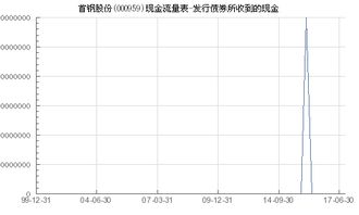 首钢股份的发行方式有何特点?