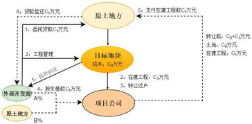 在建工程转让如何征税