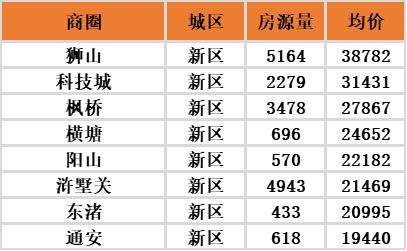 苏州降价房源前100名中吴中占比最大,共487套