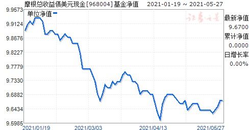 为什么摩根亚洲总收益美元净值是10