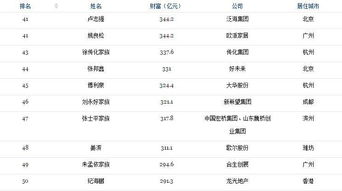 2017年福布斯中国前120名亿万富翁名单 