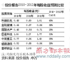 中小板新股如何申购