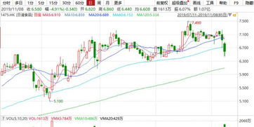 信德集团(00242)上半年净亏损4.25亿港元，绩后股价下跌超6%