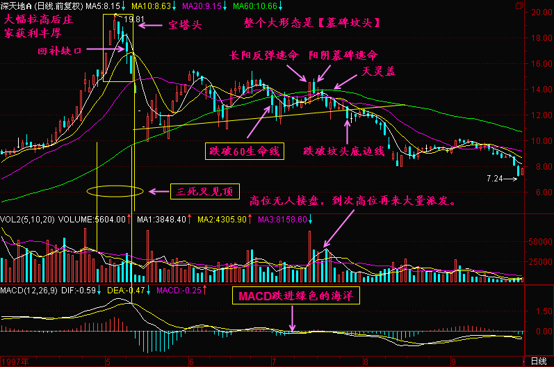 请问如何判断60日均线走多