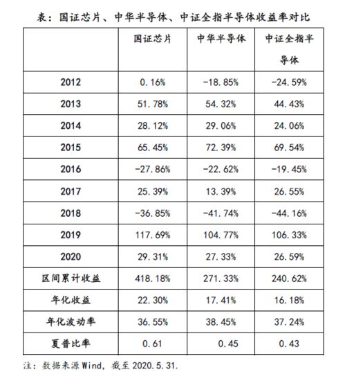 主要科技类指数对比