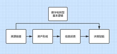 数字化是什麽意思