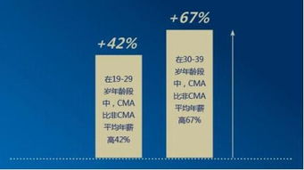 CMA美国管理会计在中国有用吗，好就业吗