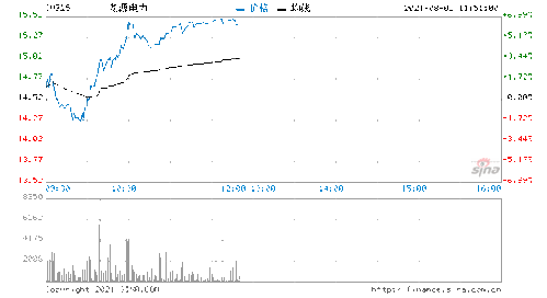 龙源电力：上半年净利润接近50亿元