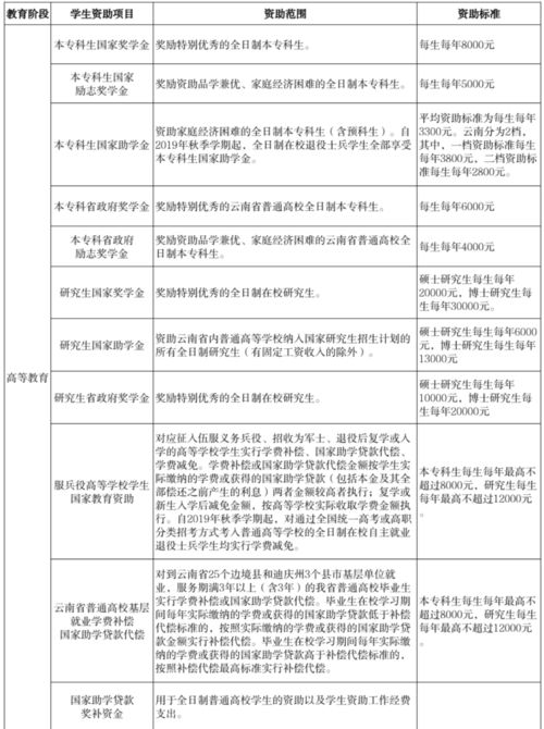 3月1日起施行 云南省学生资助资金管理实施办法 发布