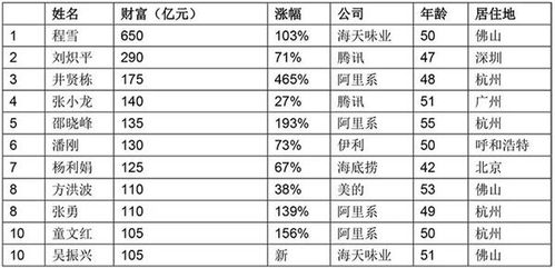 最高身价650亿 这些是中国最牛的打工人 