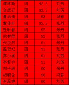 阳阳外语学校 2019年度上学期期中考试优秀学员榜