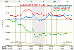 现在的白银价格