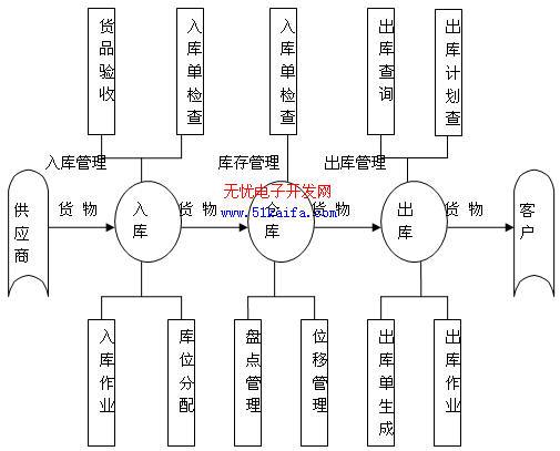 仓储管理课程设计（仓储管理课程设计目录怎么设计） 第1张