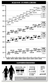 浙江 老龄化 有多严重 5人中就有1个老人 图 945.08万 这是截至2014年末,浙江省60岁及以上老年人口 新闻100 