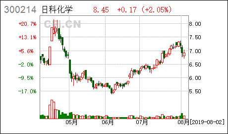 山东日科化学股份有限公司工作时间和待遇如何，昌乐工厂