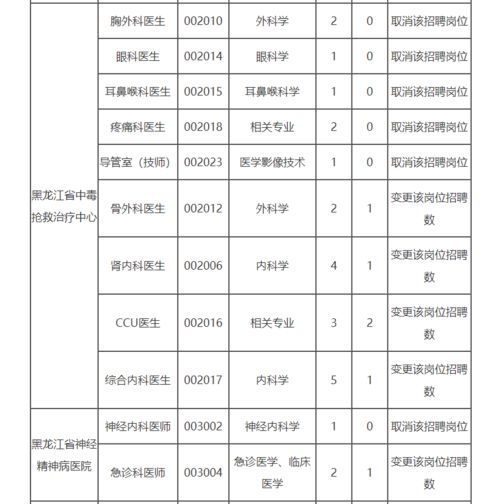 专业职务聘任的通知范文—岗位变更通知怎么写？