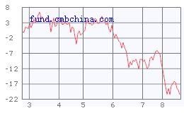 为啥在天天基金网购买嘉实领先成长混合型证券投资基金一次不能少于5000元？