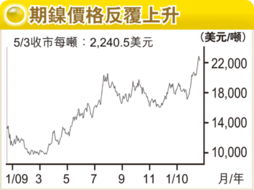 镍相关连的股票