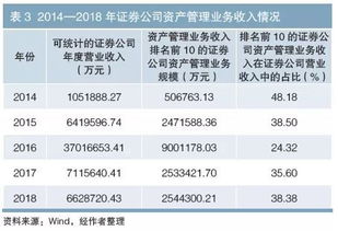 证券公司资产管理业务