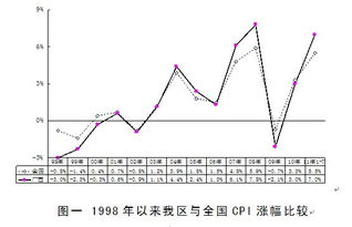 物价上涨指数