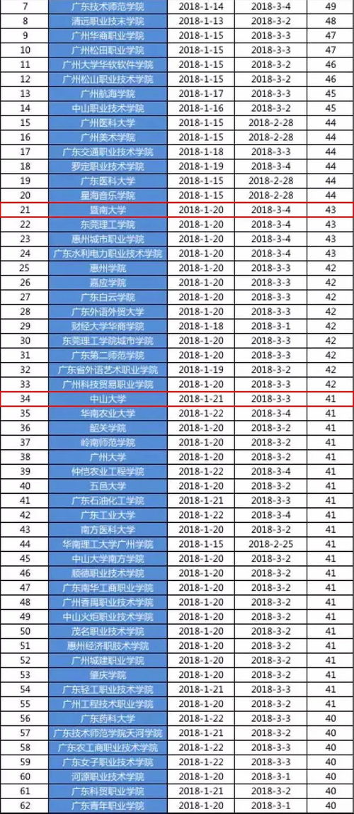 2018年广东高校寒假排行榜出炉 珠海放假时间最长的竟是 