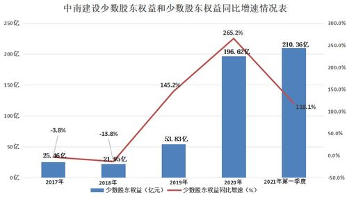 少数股东权益增加和减少的方向是？