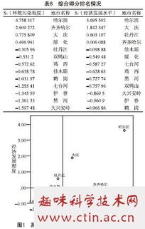 毕业论文有关城市环境污染