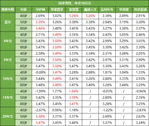 增额终身寿,4.025 我只推荐3款