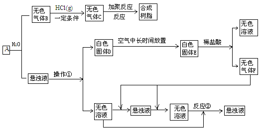 已知下列转化关系中的中学化学常见物质A.B.C.D.E中均含有同一种元素. A.C均为气体.E为液体.下图中箭头上的 青夏教育精英家教网 