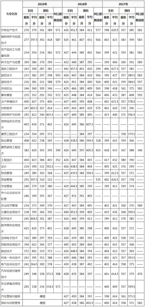 成都职高统招学校有哪些大学