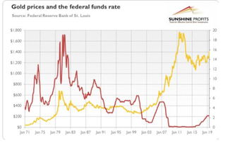 美联储加息对黄金有什么影响 降息对黄金又有什么影响