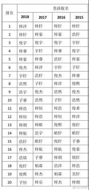 2018年新生儿起名使用最多的三个字,你家宝宝中榜了吗