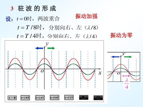 驻波形成条件有哪些 