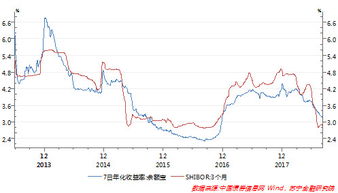 同样的金额买的基金份额越来越少